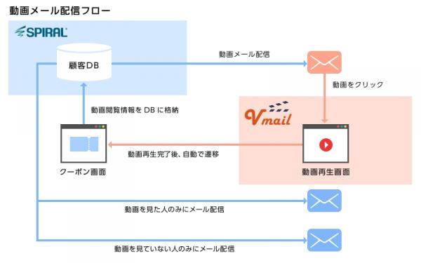 パイプドビッツの「スパイラル（R）」とピーシーフェーズの「Vmail」が連携 ～ メール開封率最大2倍以上！「動画」×「メールマーケティング」で訴求力アップを実現 ～