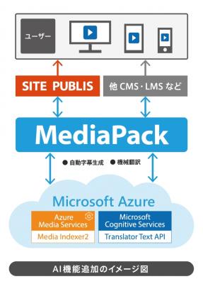 ミックスネットワーク、動画配信プラットフォーム「MediaPack」にAI機能（自動字幕生成、機械翻訳）を追加して提供開始