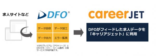 コマースリンクの「DFO」が「careerjet（キャリアジェット）」のデータ作成を開始 求人検索サイトに使用するデータフィードを自動で作成