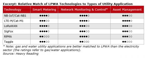 低出力広域無線通信（LPWA）の公益事業者用途に関する市場調査レポートが発刊