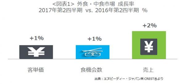 エヌピーディー・ジャパン、最新外食・中食 調査レポートを公表 2017年第2四半期の動向 -市場規模は+2％、居酒屋+バーの客数が増加に転じる