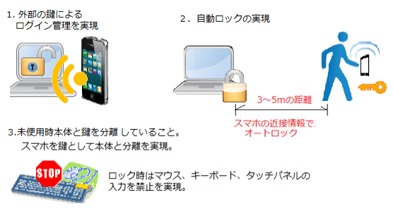 トヨタ全国の系列販売店向け業務システム「ai21」対応PC鍵かけ簡単ロック「PeopleLogOn」Ver4.1出荷開始