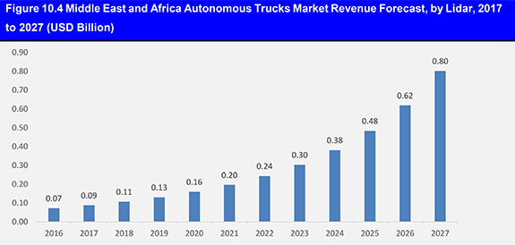 自動運転トラック市場調査レポートが発刊