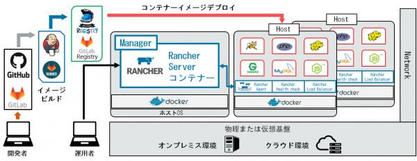 Dockerなどコンテナー管理ツール「Rancherの最新事例セミナー」を開催 ～Rancher LabsよりCo-Founderが来日、スピード開発・柔軟なシステム運用を実現～