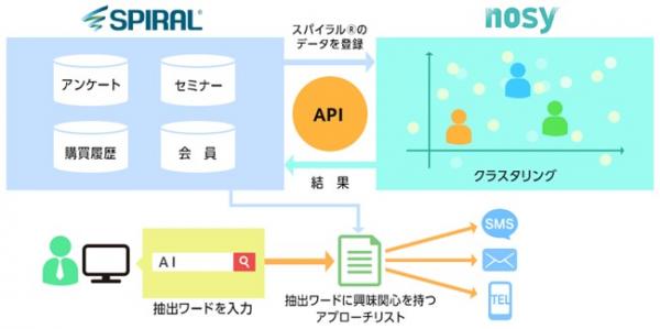 神戸デジタル・ラボの「nosy」とパイプドビッツの「スパイラル（R）」が連携 ～ AI分析で届けたい情報と顧客ニーズをマッチングし、アプローチの最適化を実現 ～