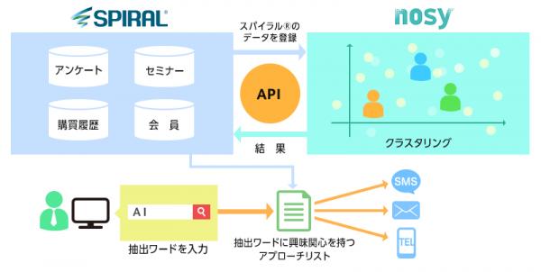 パイプドビッツの「スパイラル（R）」と神戸デジタル・ラボの「nosy」が連携 ～ AI分析で届けたい情報と顧客ニーズをマッチングし、アプローチの最適化を実現 ～