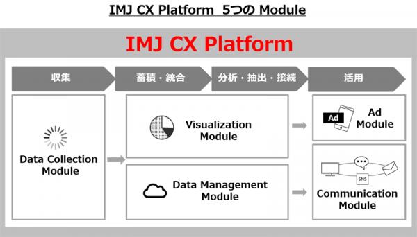 IMJが提供するカスタマーエクスペリエンスを実現するためのマーケティングプラットフォーム「IMJ CX Platform」にフィードフォース社が参画