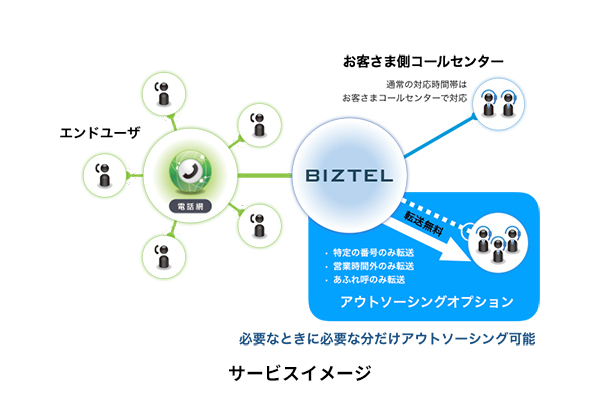 BIZTEL を利用したコールセンター業務の“足りないところを補う” 「 アウトソーシングオプション 」の提供を開始