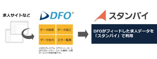 コマースリンクの「DFO」がビズリーチの「スタンバイ」のデータ作成を開始 求人特化の検索サービスに使用するデータフィードを自動で作成