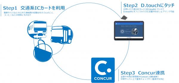 Concur連携、交通系ICカードリーダーソリューション「D.touch」を提供開始 ～交通系ICカードをかざすだけで経費精算～ 安価な提供形態による、経費精算業務の省力化とコンプライアンス徹底を実現