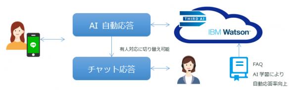日本サード・パーティ、Third AIコンタクトセンターソリューションをソフトバンクと共同販売開始 ～LINE カスタマーコネクトとIBM Watson（TM）を組み合わせたAIサービス～