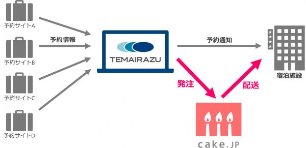 手間いらず、ケーキの総合宅配サイト『Cake.jp』とシステム連携開始