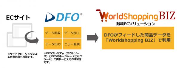 コマースリンクの「DFO」が越境EC支援ソリューション「WorldShopping BIZ」のデータ作成を開始 ECサイトがスピーディーかつ低コストで越境ECを実現するデータフィードを自動で作成
