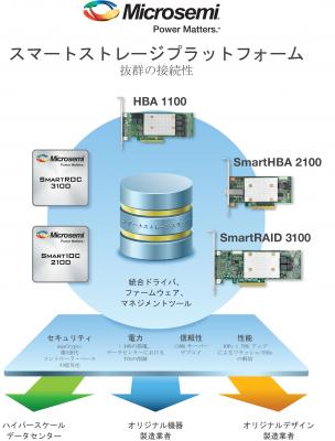 Microsemi、データセンターに向け、新たにSmart Storage HBAおよびRAIDアダプタ製品をリリース