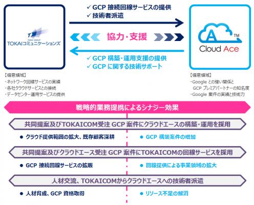 クラウドエース、TOKAIコミュニケーションズと Google Cloud PlatformTM 販売推進に関する戦略的業務提携を締結