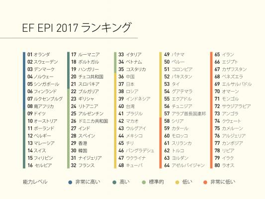 世界80か国の受験データをもとに英語能力動向を分析 2017年EF EPI 英語能力指数報告書、日本は37位とわずかに下落 ～ 日本人の英語能力の停滞も示唆 ～