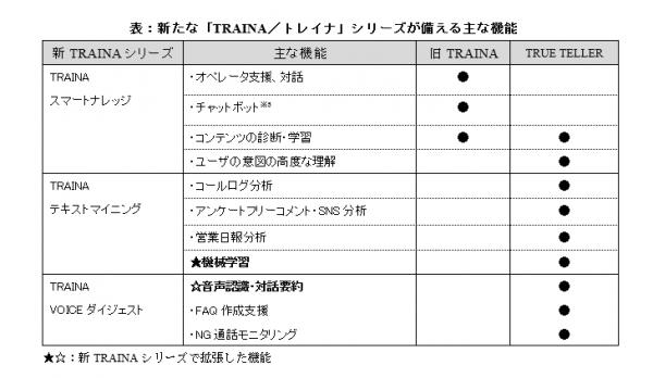窓口業務を支援するAIソリューション 「TRAINA／トレイナ」に「TRUE TELLER」を統合 ～新たに日本語分析・対話機能を強化した「TRAINA」シリーズを提供～