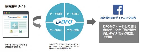 コマースリンクの「DFO」がFacebookの「旅行業界向けダイナミック広告」のデータ作成を開始 ～旅行関連商品のダイナミック広告に必要なデータフィードを自動で作成～
