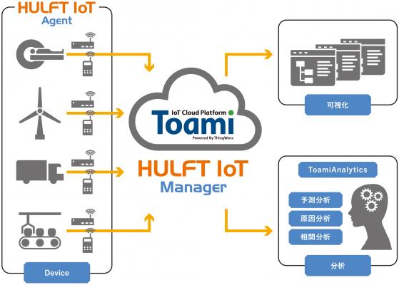 NSWとセゾン情報システムズ、セキュアなデータ転送を可能にしたIoTサービス「Toami File Agent Powered By HULFT IoT」を提供開始