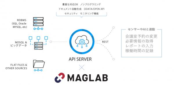 MAGLAB、CData 「API Server」 を用いてのIoT/AI PoC用APIを開発 ～複雑化するIoT/AI実証実験におけるAPI利用を加速～