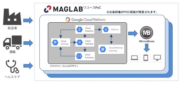 MAGLAB、クラウドエース、Google Cloud PlatformTM でIoTを実現する際のPoC効率化のための協業を開始 ～IoT/AI導入における GCP 利用支援するアライアンスを強化～