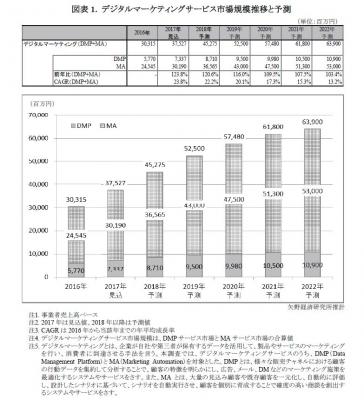 【矢野経済研究所調査結果サマリー】DMPサービス市場/MAサービス市場に関する調査を実施（2017年）－MA市場 2017年には300億円超え－