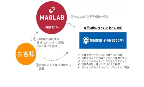 加賀電子、MAGLAB　IoTデバイス選定に役立つ 「IoT/AI相談窓口」を共同運営開