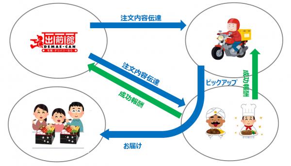 『出前館』と新聞販売店「ASA」の協業店舗、関西でも展開 大阪府枚方市でシェアリングデリバリーTMがスタート！ 新聞販売店のバイクや電動自転車をシェアリングして、デリバリーに活用