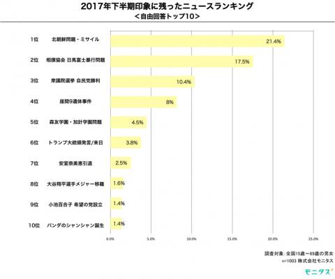 2017 年下半期 印象に残ったニュース TOP10 「安室奈美恵引退発表」や「パンダのシャンシャン」もランクイン 1 位は常に話題になっている「北朝鮮問題」