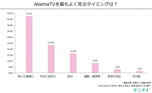 【AbemaTV利用実態調査 第ニ弾】 地上波ではなく、何故AbemaTV!? 「ここでしかみれないから」という理由が半数近くも。 人気カテゴリー番組TOP5も発表