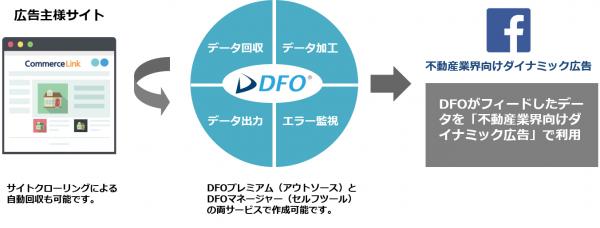 コマースリンクの「DFO」がFacebook「不動産業界向けダイナミック広告」のデータ作成を開始 ～広告配信に必要なデータフィードを自動で作成～