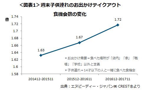 エヌピーディー・ジャパン、最新外食・中食レポート「お出かけ時のテイクアウト利用が2年連続増加」を公表