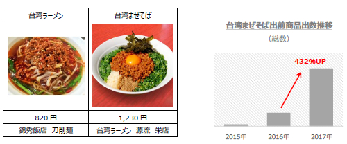 2017年に出前注文の伸びたメニューを調査 名古屋発祥の「台湾カレー」メニューの出前が増加 2018年トレンドの「地味飯」料理も紹介