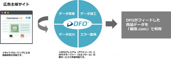 コマースリンクの「DFO」が「価格.com」のデータ作成を開始 ～商品検索サービスへの商品掲載に必要なデータフィードを自動で作成～