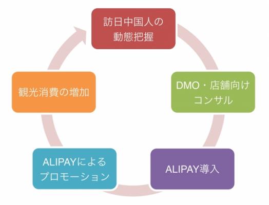 アリペイの決済情報をインバウンドマーケティングに活用 「移動」と「消費」データでアリペイの導入と訪日中国人の消費を促進