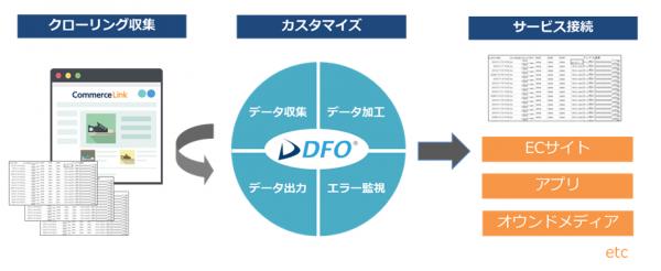 コマースリンクの「DFO」が「カスタムフィード」の構築を開始 ～ECサイト・アプリなどに必要なデータフィードを自動で作成～