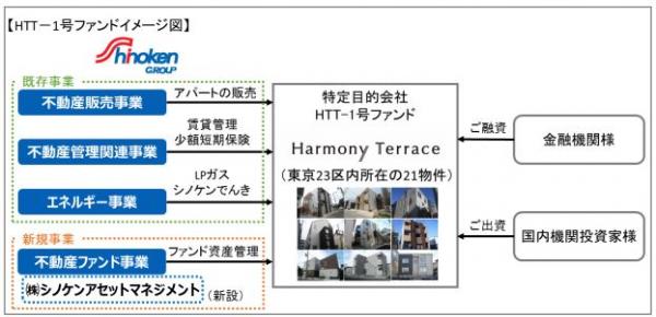 シノケン、国内初の本格的な機関投資家向け アパートファンド 『HTT－1 号ファンド』 を組成！！