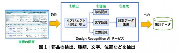 画面のデザインを認識して、設計データをリバース生成するAI「AISI∀ Design Recognition」サービス開始　トライアルとオープニングキャンペーンも同時スタート