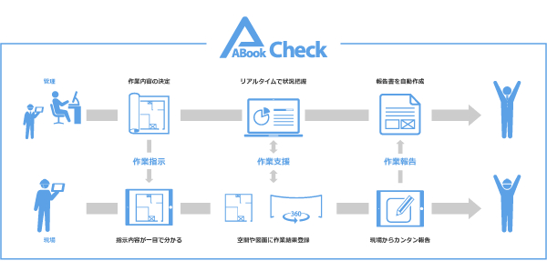 タブレットを活用した作業効率改善で“働き方改革”を実現する 作業トータル管理ソリューション「ABookCheck」を販売開始