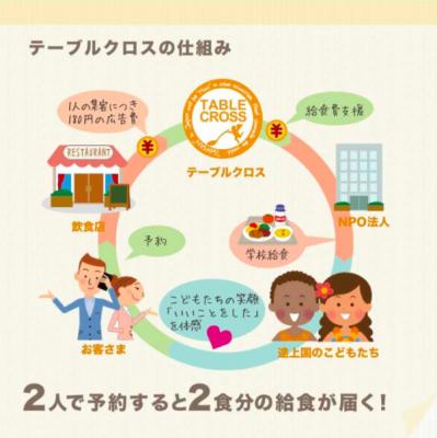 2018年メディア大注目、社会貢献ができる無料アプリ『テーブルクロス』のiPhone版が大幅リニューアル。日本の寄付文化を改革する『チャリティ予約』を推進。