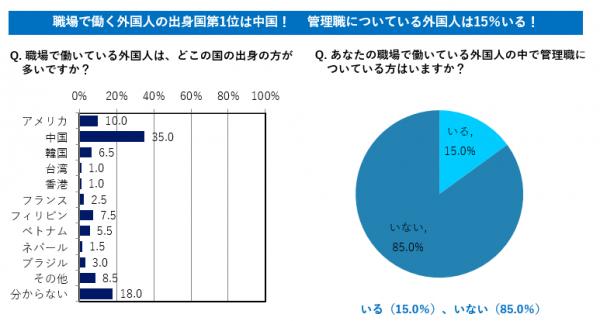 職場に「外国人」がいる20～50代の男女200人にアンケートを実施 日本企業の外国人労働者への対応　約7割が「課題あり」と回答 ～外国人と働く人が感じる課題とは～