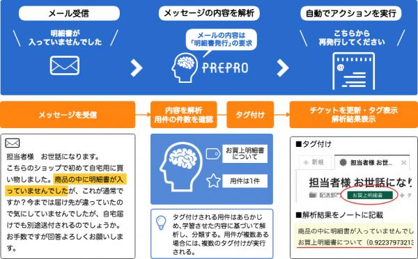AIが自動回答し担当者への割り当ても！問い合わせ対応業務の省力化と処理時間の短縮を実現するAIアプリケーション「PREPRO（プレプロ）」を発売～メールや問い合わせフォーム、SNSに対応～