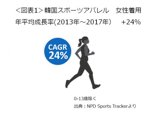 ＜スポーツアパレル市場 調査レポート＞ 成長続く韓国トレーニングアパレル市場 女性着用は年平均成長率+24％