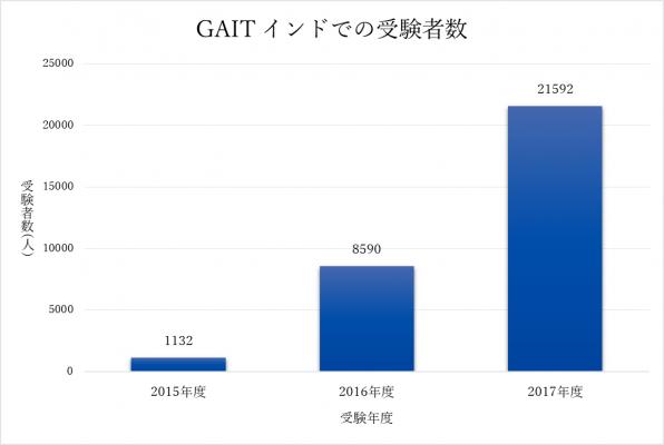 ITスキルアセスメント「GAIT」のインドでの総受験者数が3万人を突破　～ITスキル評価によって、インド学生の就職支援と日本企業のエンジニア採用のマッチングを推進～