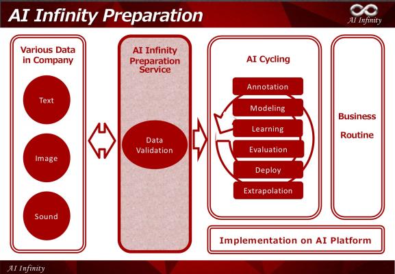 人工知能AIビジネスの成功に不可欠! 様々な企業データ精査「AI Infinity Preparation」サービスリリース！ ~AI Infinityが人工知能AIビジネスを強力に支援~