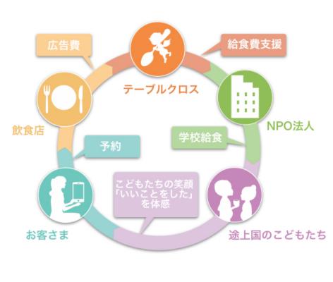 日本の寄付文化を改革する、社会貢献ができる無料アプリ『テーブルクロス』のAndroid版が大幅リニューアル！メディア注目度も急上昇中