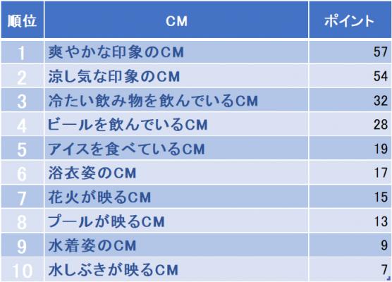 【tv-rider.jp、2018年8月中旬・真夏に合うCMのイメージに関するアンケート結果を発表。CMイメージについて寄せられた意見も公開。】