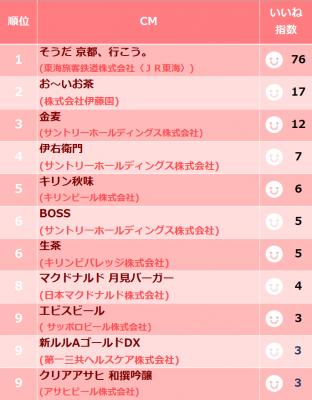 CMランキング/アンケート発表・紅葉の季節に合うCMトップは「そうだ京都、行こう。」2位以降は飲料CMがほぼ独占！ユーザーコメントも公開/CM-TVRider;tv-rider.jp