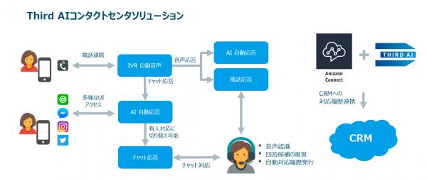 日本サード・パーティの人工知能サービス「Third AI」、クラウド型コンタクトセンター「Amazon Connect」と連携