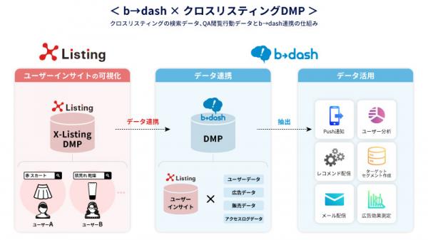 国内最大規模のオーディエンスデータを保有する「クロスリスティングDMP」、データマーケティングプラットフォーム「b→dash」とデータ連携開始